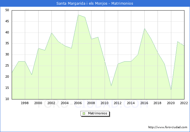 Numero de Matrimonios en el municipio de Santa Margarida i els Monjos desde 1996 hasta el 2022 