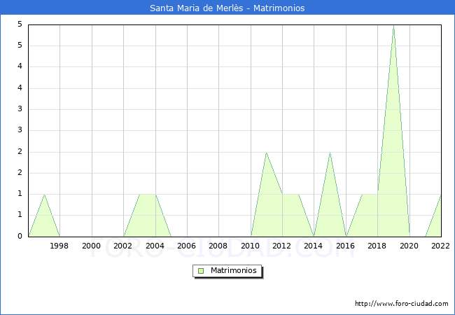 Numero de Matrimonios en el municipio de Santa Maria de Merls desde 1996 hasta el 2022 