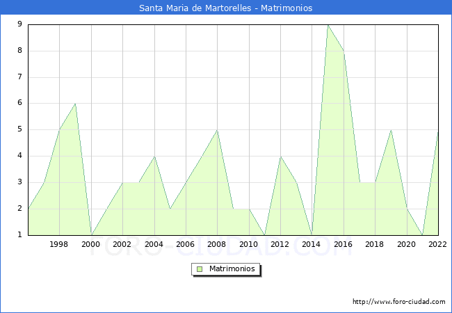 Numero de Matrimonios en el municipio de Santa Maria de Martorelles desde 1996 hasta el 2022 