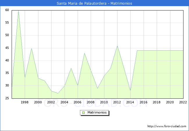 Numero de Matrimonios en el municipio de Santa Maria de Palautordera desde 1996 hasta el 2022 