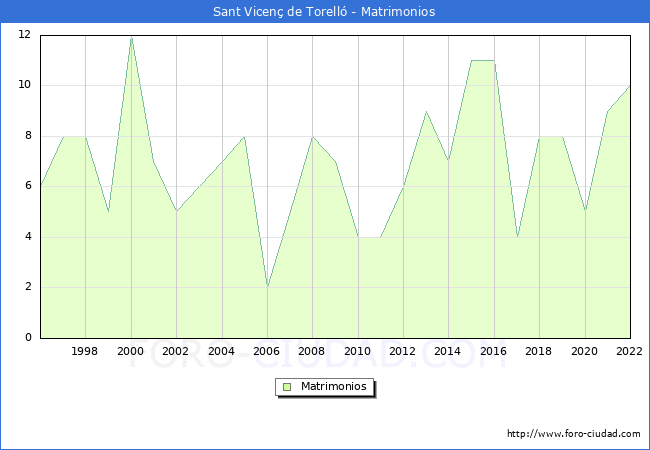 Numero de Matrimonios en el municipio de Sant Vicen de Torell desde 1996 hasta el 2022 