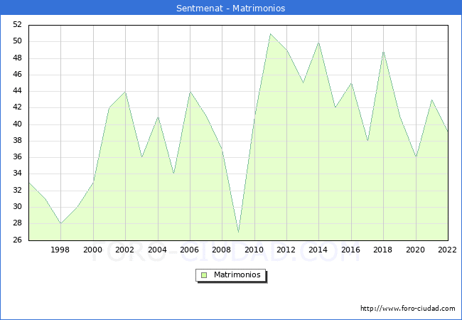 Numero de Matrimonios en el municipio de Sentmenat desde 1996 hasta el 2022 