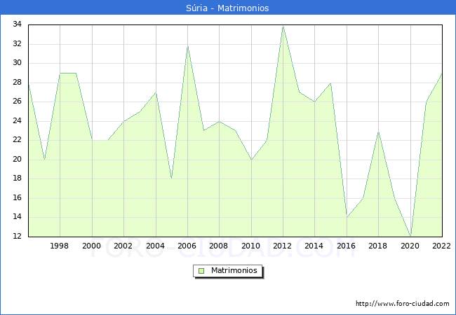 Numero de Matrimonios en el municipio de Sria desde 1996 hasta el 2022 