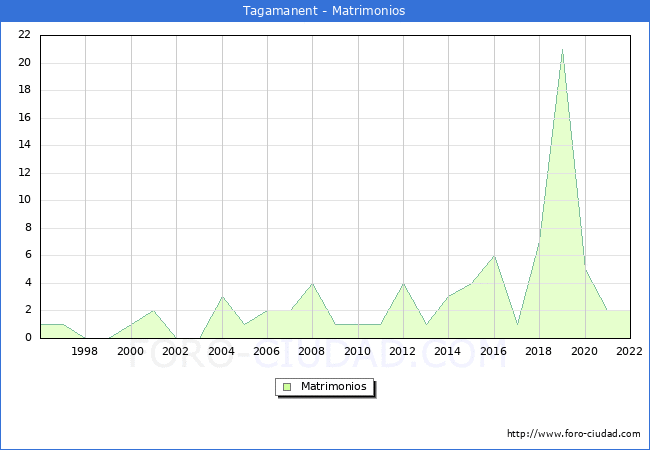 Numero de Matrimonios en el municipio de Tagamanent desde 1996 hasta el 2022 