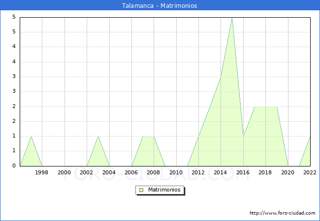 Numero de Matrimonios en el municipio de Talamanca desde 1996 hasta el 2022 