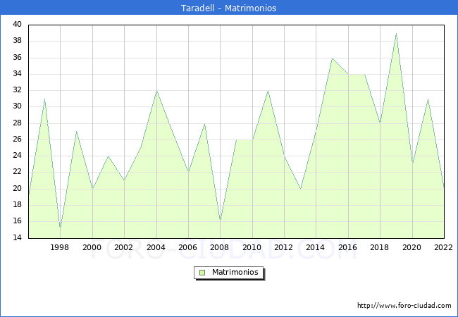 Numero de Matrimonios en el municipio de Taradell desde 1996 hasta el 2022 