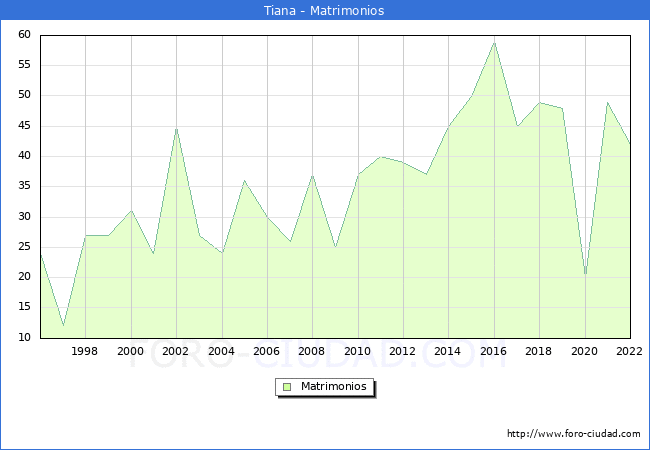 Numero de Matrimonios en el municipio de Tiana desde 1996 hasta el 2022 