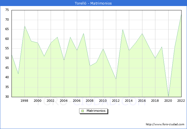 Numero de Matrimonios en el municipio de Torell desde 1996 hasta el 2022 