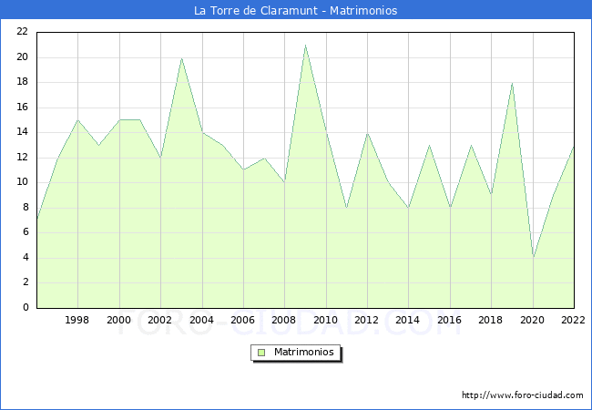 Numero de Matrimonios en el municipio de La Torre de Claramunt desde 1996 hasta el 2022 