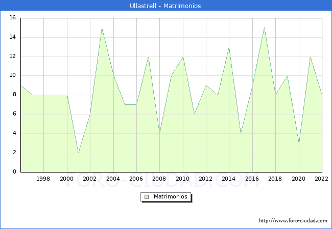 Numero de Matrimonios en el municipio de Ullastrell desde 1996 hasta el 2022 
