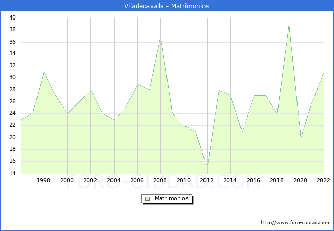 Numero de Matrimonios en el municipio de Viladecavalls desde 1996 hasta el 2022 