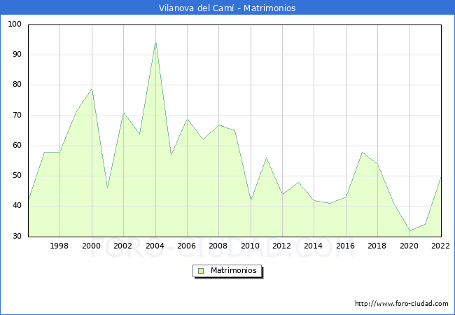 Numero de Matrimonios en el municipio de Vilanova del Cam desde 1996 hasta el 2022 