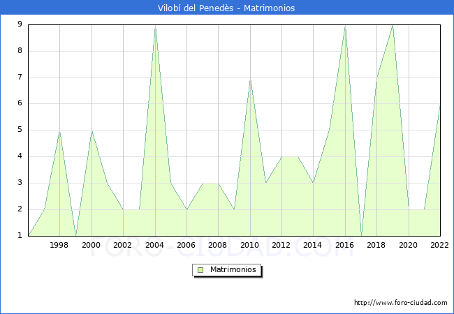 Numero de Matrimonios en el municipio de Vilob del Peneds desde 1996 hasta el 2022 