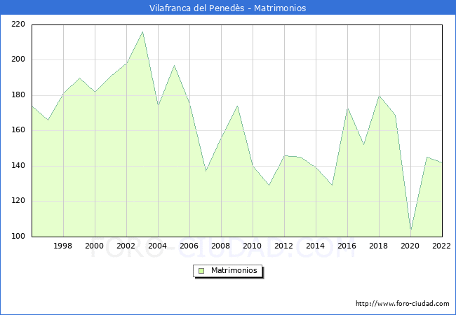 Numero de Matrimonios en el municipio de Vilafranca del Peneds desde 1996 hasta el 2022 
