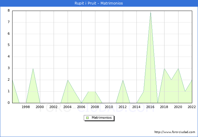 Numero de Matrimonios en el municipio de Rupit i Pruit desde 1996 hasta el 2022 