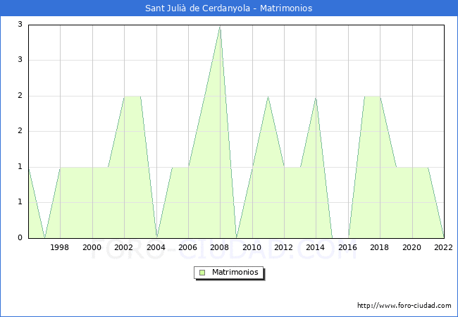 Numero de Matrimonios en el municipio de Sant Juli de Cerdanyola desde 1996 hasta el 2022 