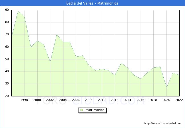 Numero de Matrimonios en el municipio de Badia del Valls desde 1996 hasta el 2022 