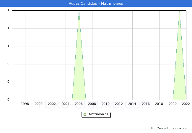 Numero de Matrimonios en el municipio de Aguas Cndidas desde 1996 hasta el 2022 