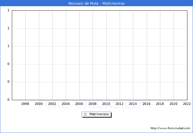 Numero de Matrimonios en el municipio de Alcocero de Mola desde 1996 hasta el 2022 