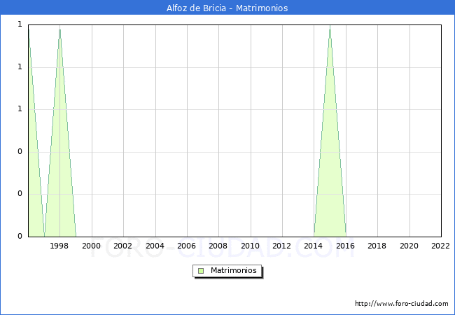 Numero de Matrimonios en el municipio de Alfoz de Bricia desde 1996 hasta el 2022 