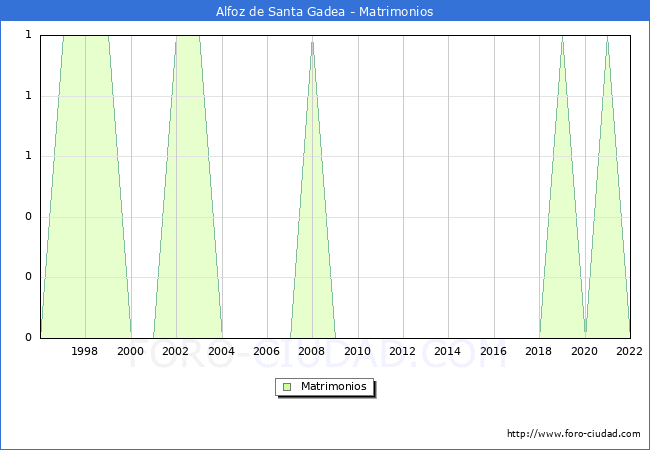 Numero de Matrimonios en el municipio de Alfoz de Santa Gadea desde 1996 hasta el 2022 