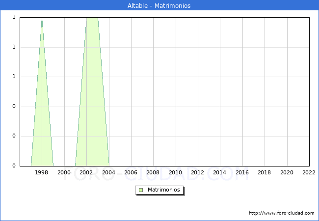 Numero de Matrimonios en el municipio de Altable desde 1996 hasta el 2022 