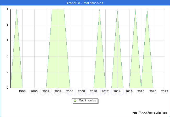 Numero de Matrimonios en el municipio de Arandilla desde 1996 hasta el 2022 