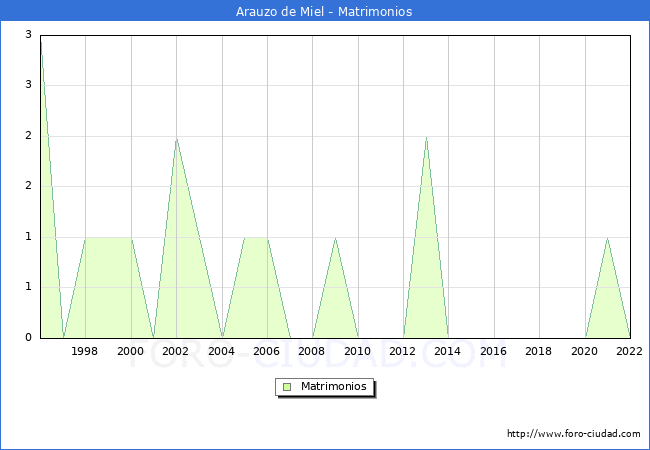 Numero de Matrimonios en el municipio de Arauzo de Miel desde 1996 hasta el 2022 