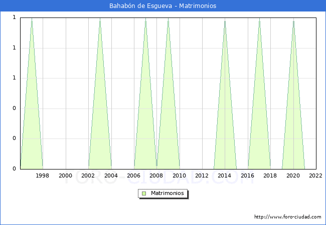 Numero de Matrimonios en el municipio de Bahabn de Esgueva desde 1996 hasta el 2022 