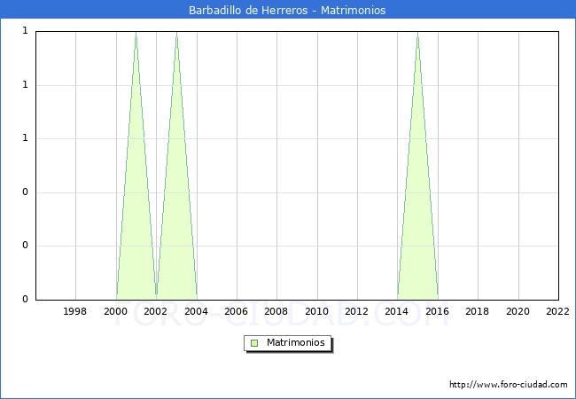 Numero de Matrimonios en el municipio de Barbadillo de Herreros desde 1996 hasta el 2022 