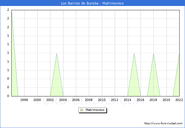 Numero de Matrimonios en el municipio de Los Barrios de Bureba desde 1996 hasta el 2022 