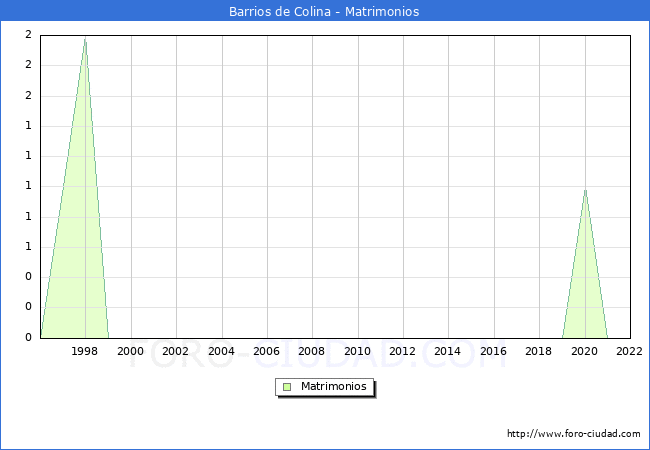 Numero de Matrimonios en el municipio de Barrios de Colina desde 1996 hasta el 2022 