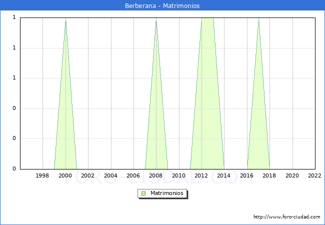 Numero de Matrimonios en el municipio de Berberana desde 1996 hasta el 2022 