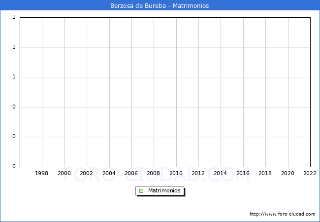 Numero de Matrimonios en el municipio de Berzosa de Bureba desde 1996 hasta el 2022 