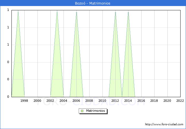 Numero de Matrimonios en el municipio de Bozo desde 1996 hasta el 2022 