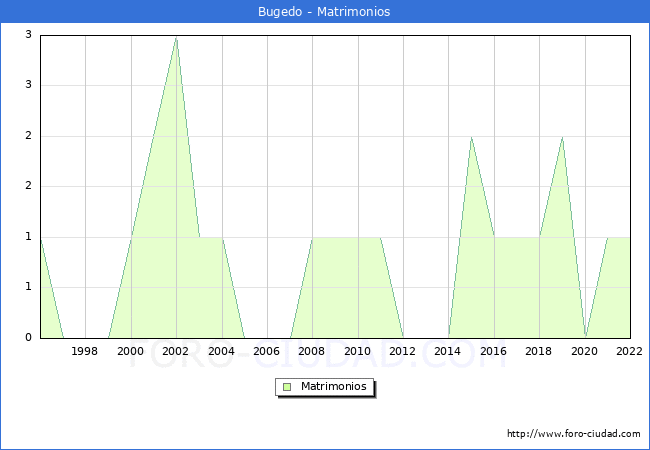 Numero de Matrimonios en el municipio de Bugedo desde 1996 hasta el 2022 