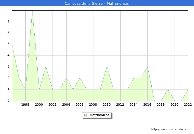 Numero de Matrimonios en el municipio de Canicosa de la Sierra desde 1996 hasta el 2022 
