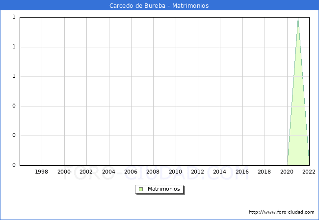 Numero de Matrimonios en el municipio de Carcedo de Bureba desde 1996 hasta el 2022 