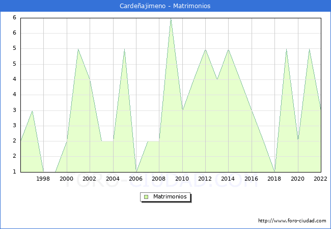 Numero de Matrimonios en el municipio de Cardeajimeno desde 1996 hasta el 2022 