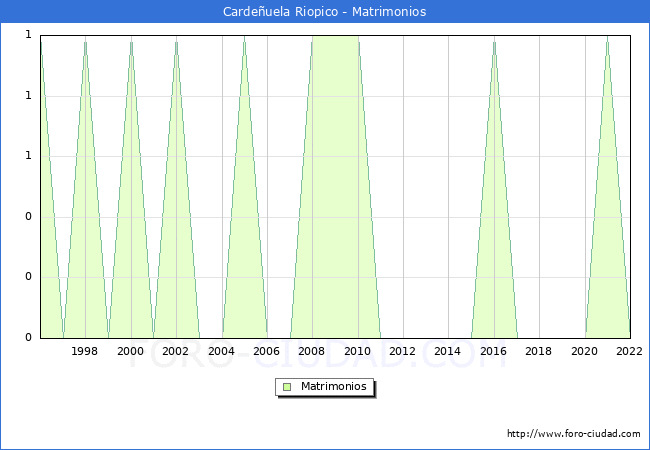 Numero de Matrimonios en el municipio de Cardeuela Riopico desde 1996 hasta el 2022 