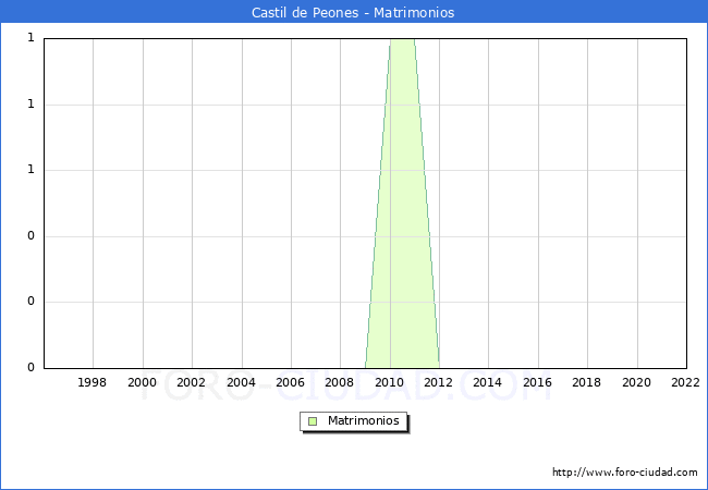 Numero de Matrimonios en el municipio de Castil de Peones desde 1996 hasta el 2022 