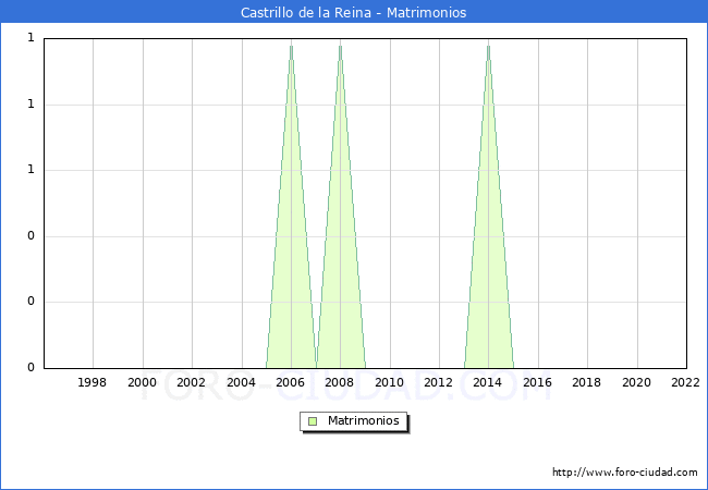 Numero de Matrimonios en el municipio de Castrillo de la Reina desde 1996 hasta el 2022 