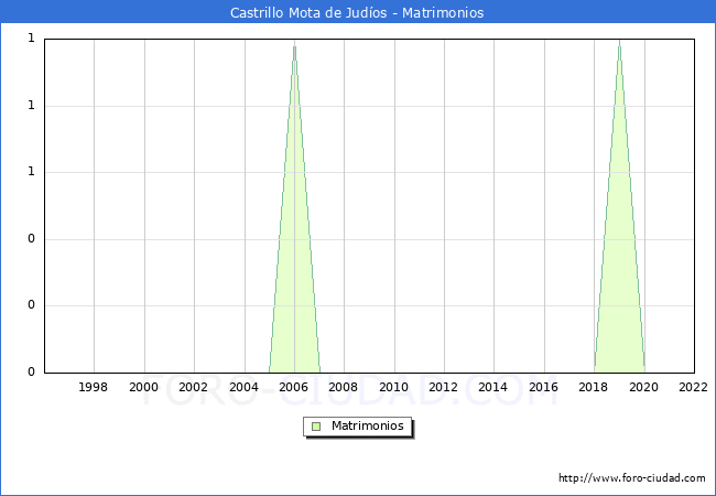 Numero de Matrimonios en el municipio de Castrillo Mota de Judos desde 1996 hasta el 2022 