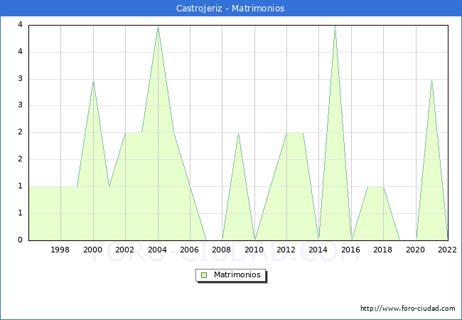 Numero de Matrimonios en el municipio de Castrojeriz desde 1996 hasta el 2022 