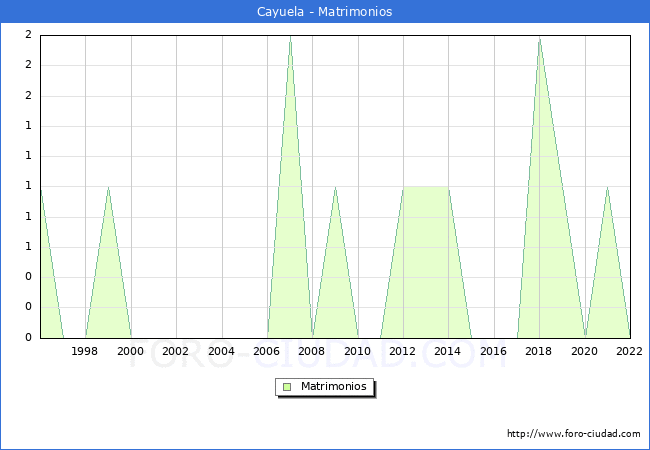 Numero de Matrimonios en el municipio de Cayuela desde 1996 hasta el 2022 