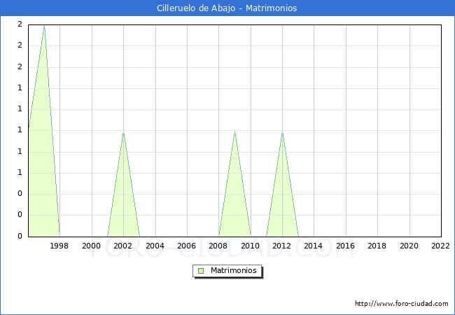 Numero de Matrimonios en el municipio de Cilleruelo de Abajo desde 1996 hasta el 2022 
