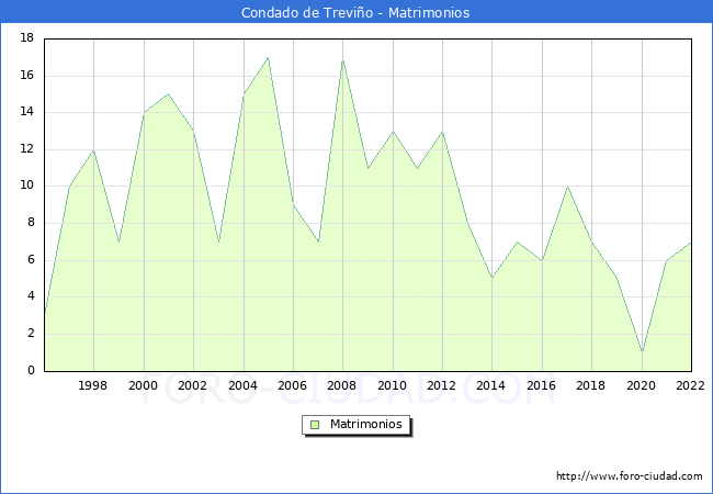 Numero de Matrimonios en el municipio de Condado de Trevio desde 1996 hasta el 2022 