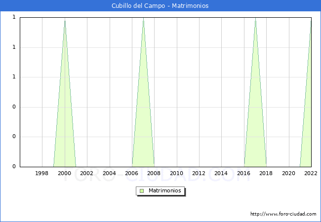 Numero de Matrimonios en el municipio de Cubillo del Campo desde 1996 hasta el 2022 