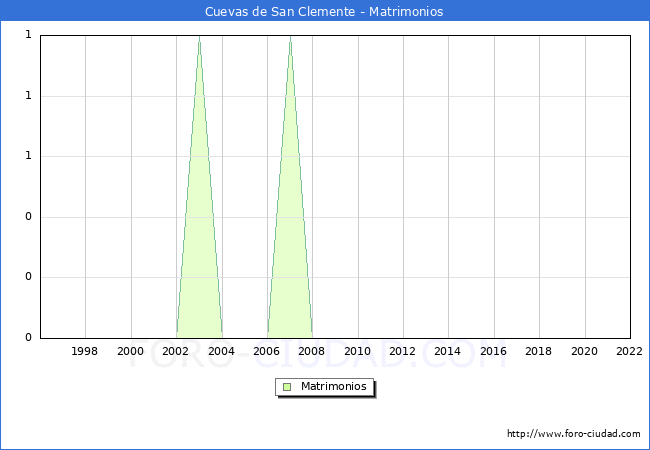 Numero de Matrimonios en el municipio de Cuevas de San Clemente desde 1996 hasta el 2022 