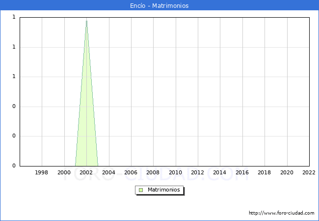 Numero de Matrimonios en el municipio de Enco desde 1996 hasta el 2022 